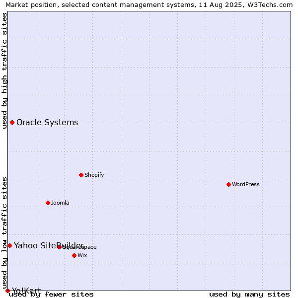 Market position of Oracle Systems vs. Yahoo SiteBuilder vs. Yo!Kart