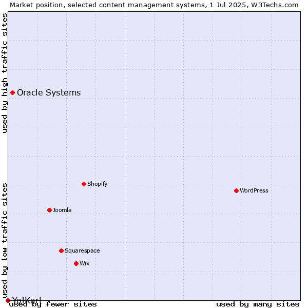 Market position of Oracle Systems vs. Yo!Kart