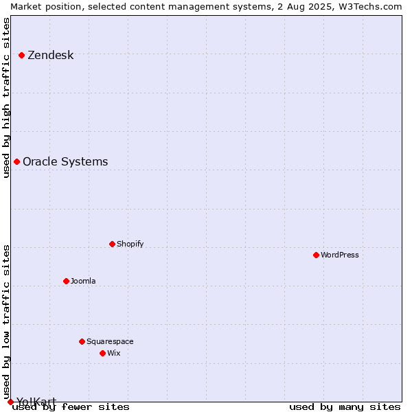 Market position of Zendesk vs. Oracle Systems vs. Yo!Kart