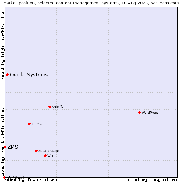 Market position of Oracle Systems vs. ZMS vs. Yo!Kart