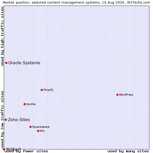 Market position of Oracle Systems vs. Zoho Sites vs. Yo!Kart