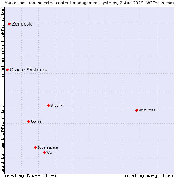 Market position of Zendesk vs. Oracle Systems