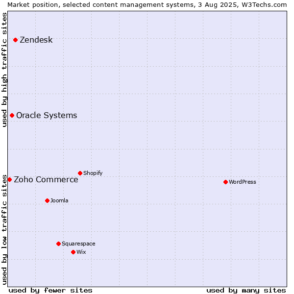 Market position of Zendesk vs. Oracle Systems vs. Zoho Commerce