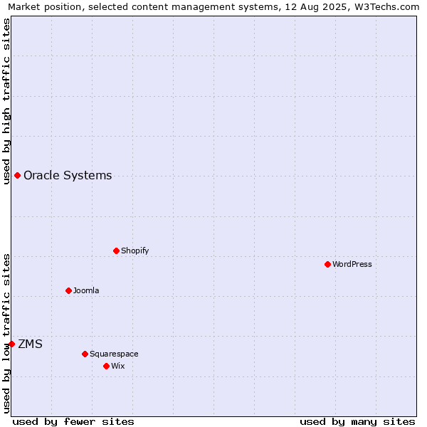 Market position of Oracle Systems vs. ZMS