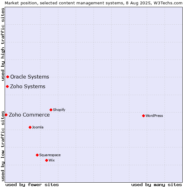 Market position of Oracle Systems vs. Zoho Systems vs. Zoho Commerce