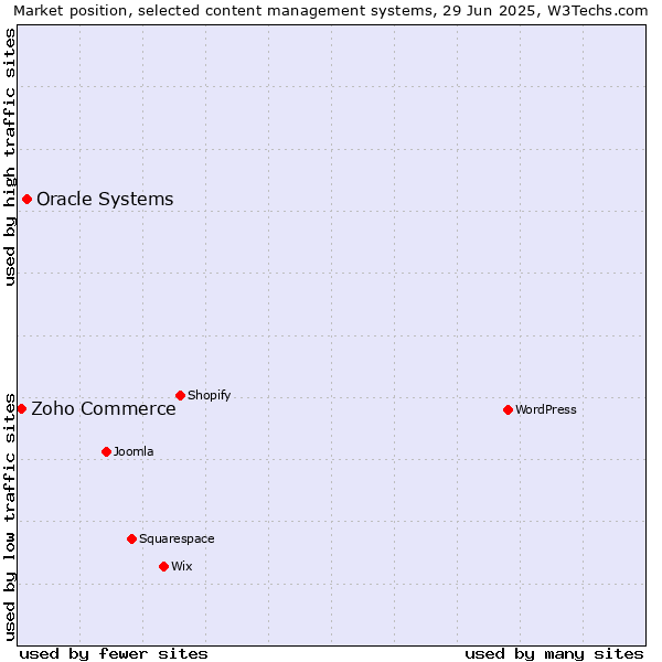 Market position of Oracle Systems vs. Zoho Commerce