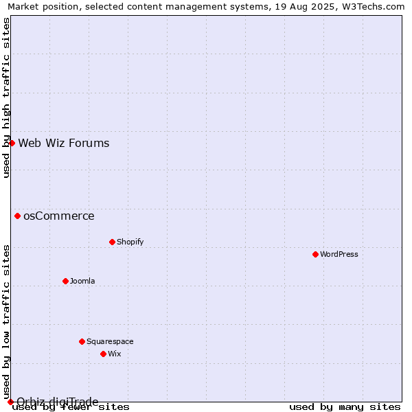 Market position of osCommerce vs. Web Wiz Forums vs. Orbiz digiTrade