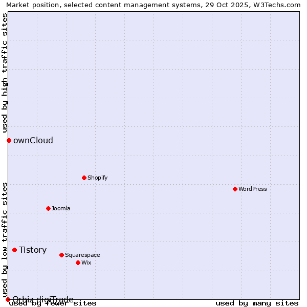 Market position of Tistory vs. ownCloud vs. Orbiz digiTrade