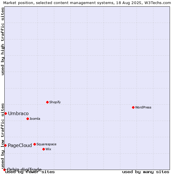 Market position of Umbraco vs. PageCloud vs. Orbiz digiTrade