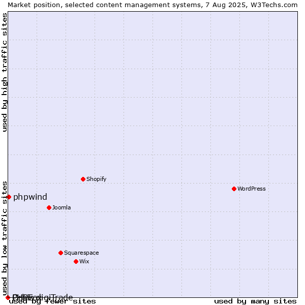 Market position of phpwind vs. Orbiz digiTrade vs. PHPFox
