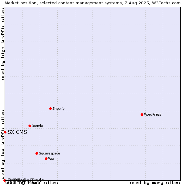 Market position of SX CMS vs. Orbiz digiTrade vs. PHPFox