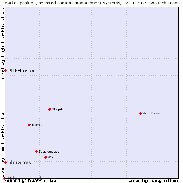 Market position of PHP-Fusion vs. phpwcms vs. Orbiz digiTrade
