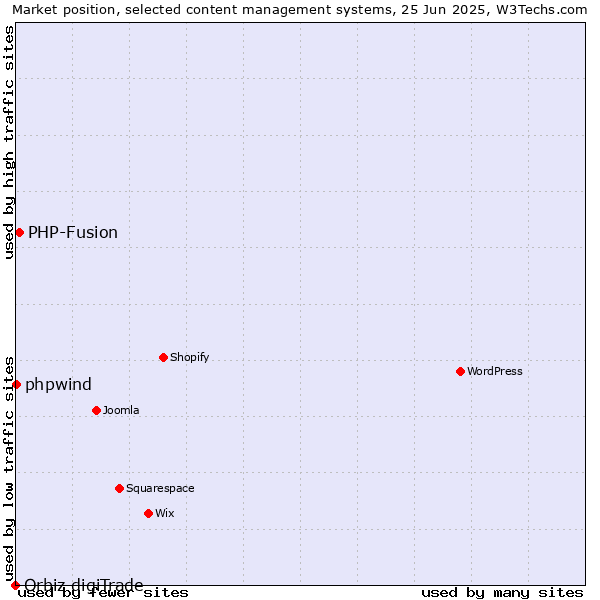 Market position of PHP-Fusion vs. phpwind vs. Orbiz digiTrade