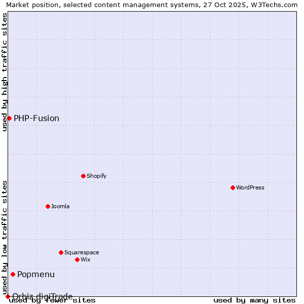 Market position of Popmenu vs. PHP-Fusion vs. Orbiz digiTrade