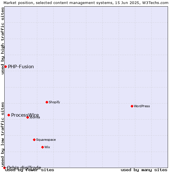 Market position of ProcessWire vs. PHP-Fusion vs. Orbiz digiTrade