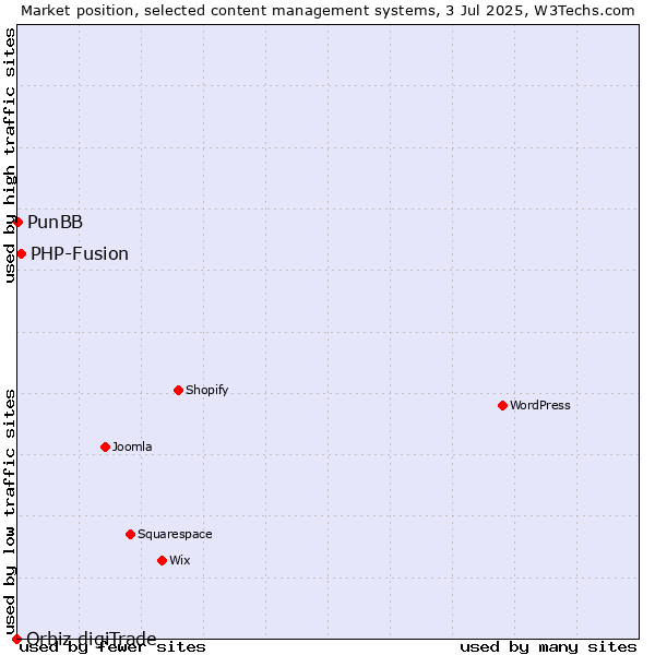 Market position of PHP-Fusion vs. PunBB vs. Orbiz digiTrade