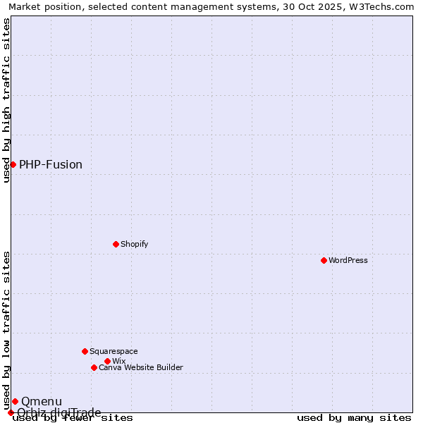 Market position of Qmenu vs. PHP-Fusion vs. Orbiz digiTrade