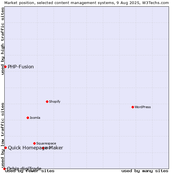 Market position of Quick Homepage Maker vs. PHP-Fusion vs. Orbiz digiTrade