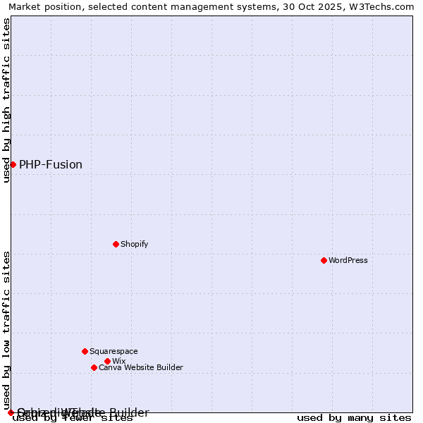 Market position of PHP-Fusion vs. Sapren Website Builder vs. Orbiz digiTrade