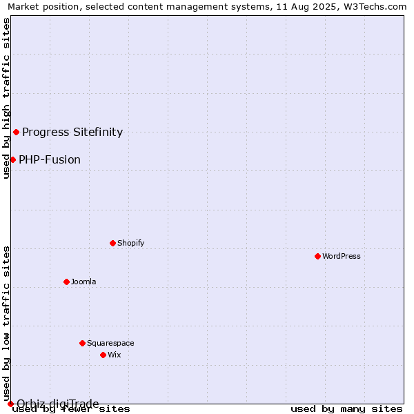Market position of Progress Sitefinity vs. PHP-Fusion vs. Orbiz digiTrade