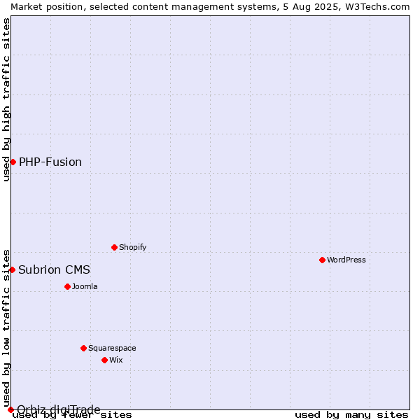Market position of PHP-Fusion vs. Subrion CMS vs. Orbiz digiTrade