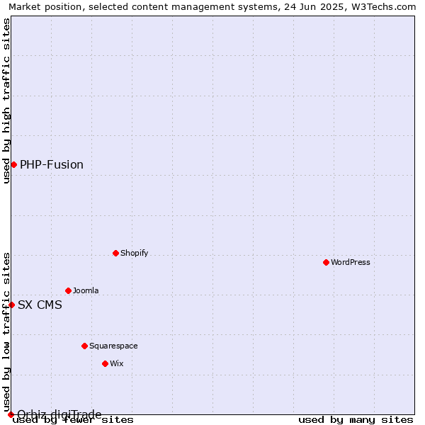 Market position of PHP-Fusion vs. SX CMS vs. Orbiz digiTrade