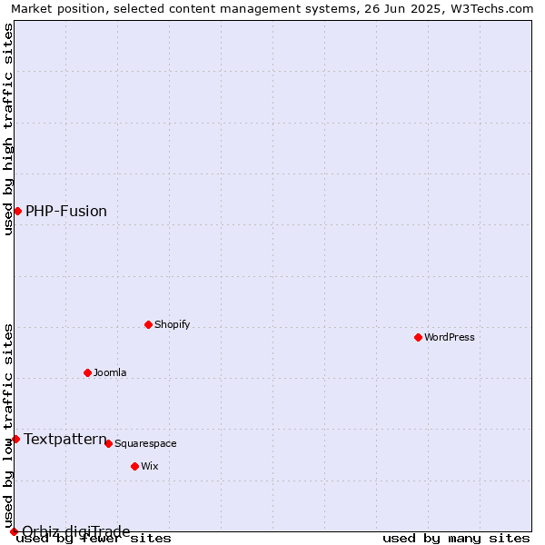 Market position of PHP-Fusion vs. Textpattern vs. Orbiz digiTrade