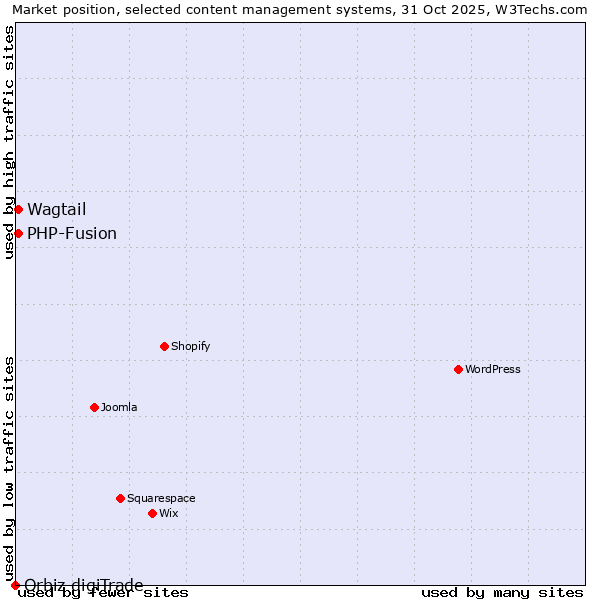 Market position of PHP-Fusion vs. Wagtail vs. Orbiz digiTrade