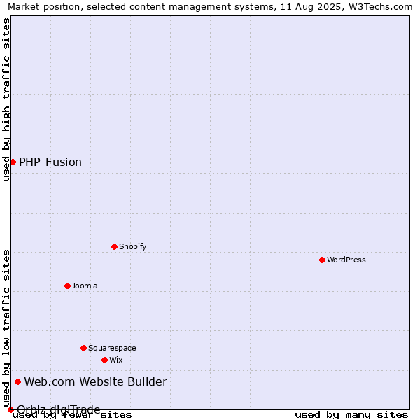 Market position of Web.com Website Builder vs. PHP-Fusion vs. Orbiz digiTrade