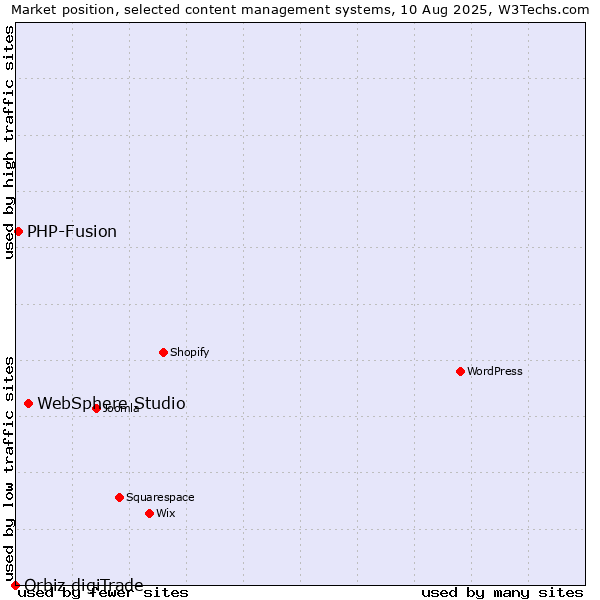 Market position of WebSphere Studio vs. PHP-Fusion vs. Orbiz digiTrade