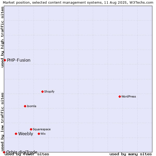 Market position of Weebly vs. PHP-Fusion vs. Orbiz digiTrade