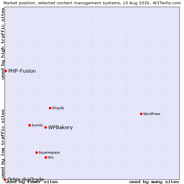 Market position of WPBakery vs. PHP-Fusion vs. Orbiz digiTrade