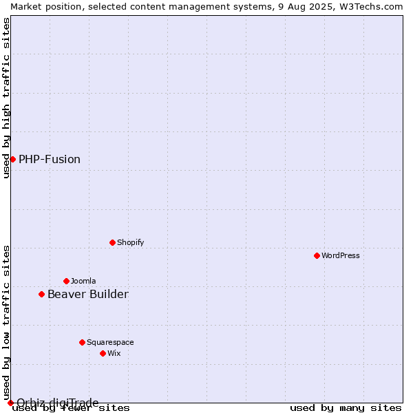 Market position of Beaver Builder vs. PHP-Fusion vs. Orbiz digiTrade