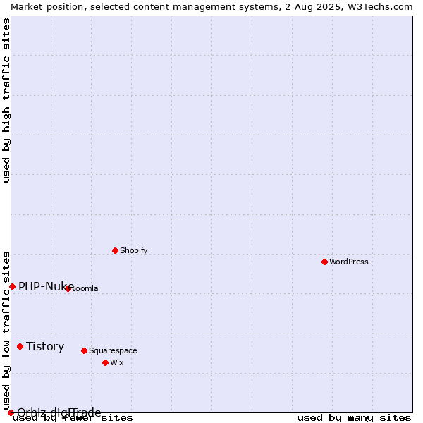 Market position of Tistory vs. PHP-Nuke vs. Orbiz digiTrade