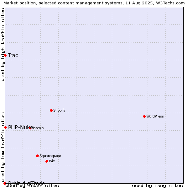 Market position of PHP-Nuke vs. Trac vs. Orbiz digiTrade
