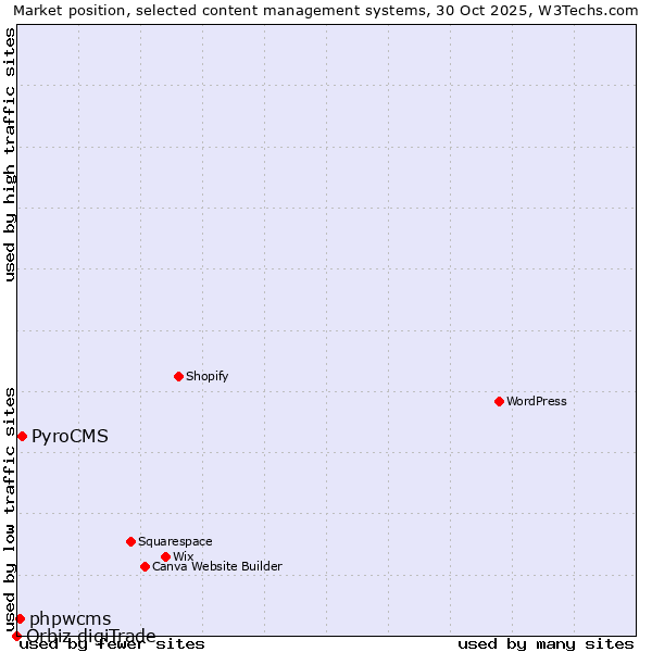 Market position of PyroCMS vs. phpwcms vs. Orbiz digiTrade