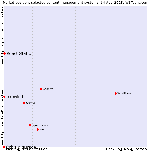 Market position of React Static vs. phpwind vs. Orbiz digiTrade