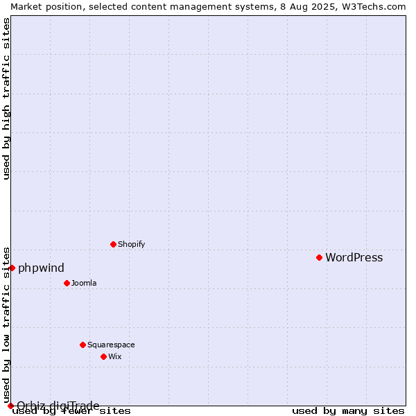 Market position of WordPress vs. phpwind vs. Orbiz digiTrade