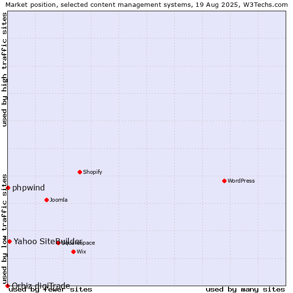 Market position of Yahoo SiteBuilder vs. phpwind vs. Orbiz digiTrade