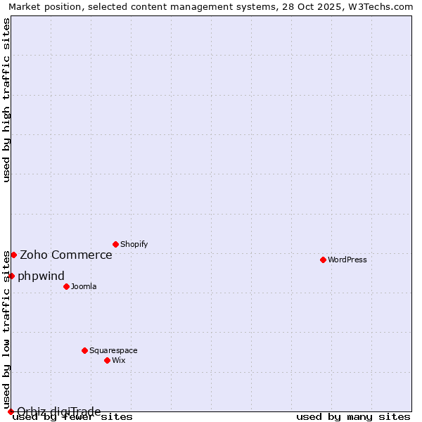 Market position of Zoho Commerce vs. phpwind vs. Orbiz digiTrade