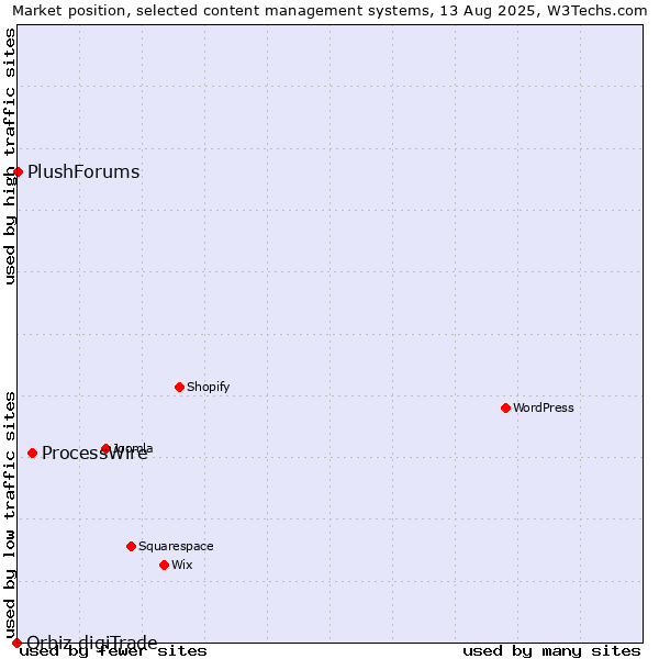 Market position of ProcessWire vs. PlushForums vs. Orbiz digiTrade