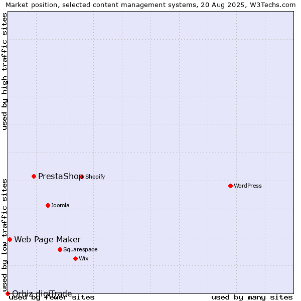 Market position of PrestaShop vs. Web Page Maker vs. Orbiz digiTrade