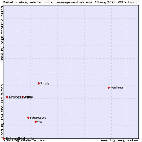 Market position of ProcessWire vs. Orbiz digiTrade vs. Sense/Net