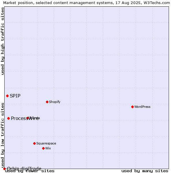 Market position of ProcessWire vs. SPIP vs. Orbiz digiTrade