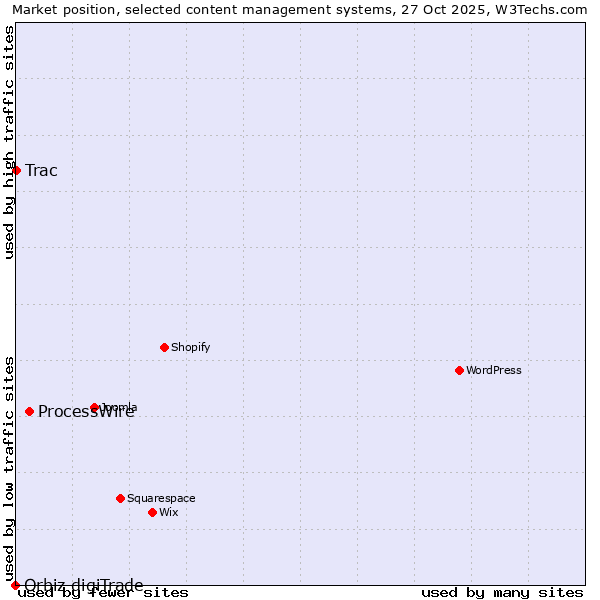 Market position of ProcessWire vs. Trac vs. Orbiz digiTrade