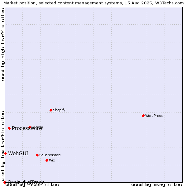 Market position of ProcessWire vs. WebGUI vs. Orbiz digiTrade