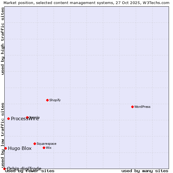 Market position of ProcessWire vs. Hugo Blox vs. Orbiz digiTrade
