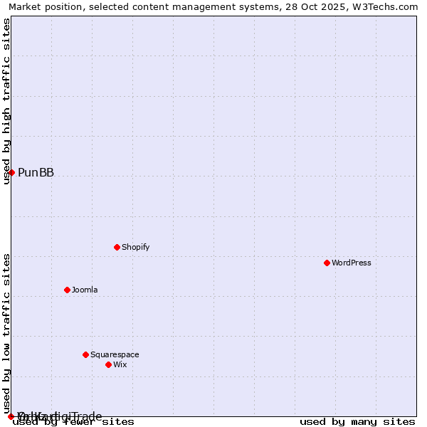 Market position of PunBB vs. Orbiz digiTrade vs. Yo!Kart
