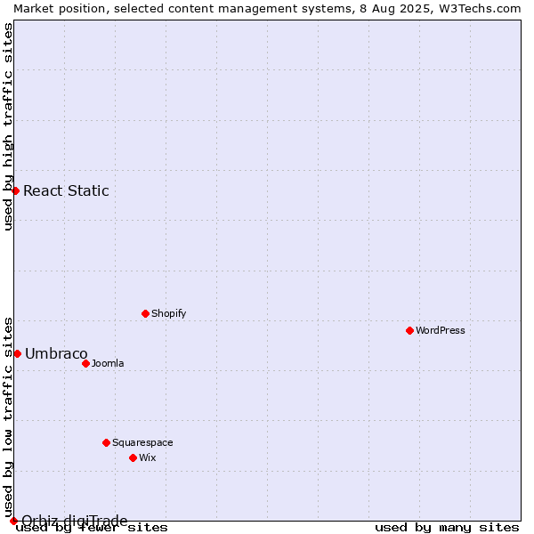 Market position of Umbraco vs. React Static vs. Orbiz digiTrade
