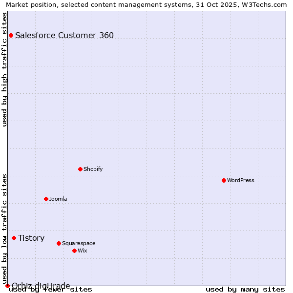 Market position of Tistory vs. Salesforce Customer 360 vs. Orbiz digiTrade